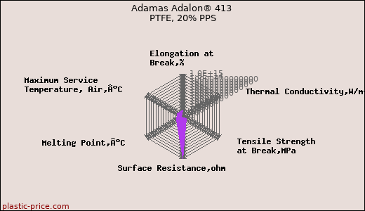Adamas Adalon® 413 PTFE, 20% PPS