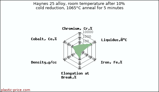 Haynes 25 alloy, room temperature after 10% cold reduction, 1065°C anneal for 5 minutes