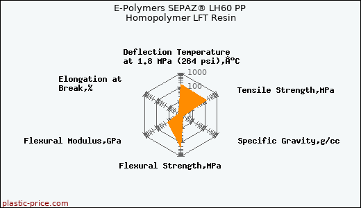 E-Polymers SEPAZ® LH60 PP Homopolymer LFT Resin