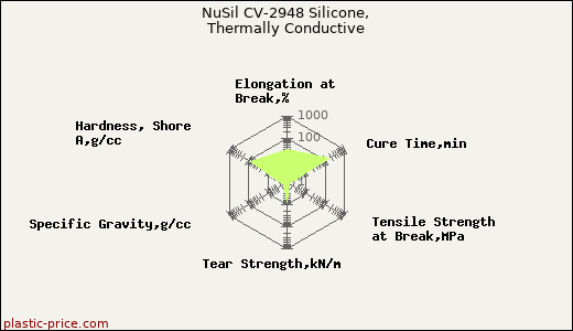 NuSil CV-2948 Silicone, Thermally Conductive