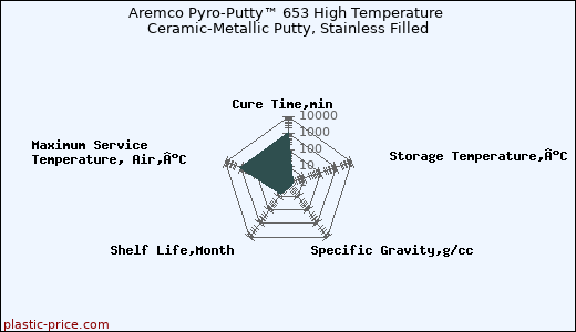 Aremco Pyro-Putty™ 653 High Temperature Ceramic-Metallic Putty, Stainless Filled