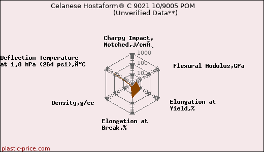 Celanese Hostaform® C 9021 10/9005 POM                      (Unverified Data**)