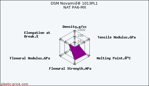 DSM Novamid® 1013PL1 NAT PA6-MX