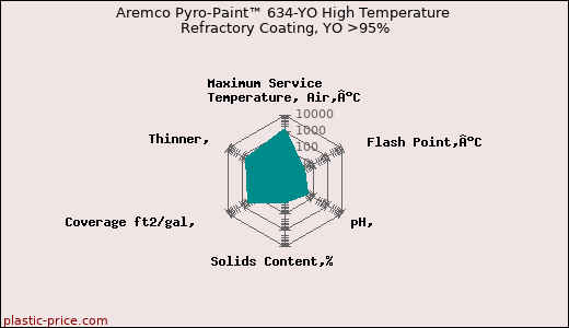 Aremco Pyro-Paint™ 634-YO High Temperature Refractory Coating, YO >95%