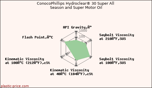 ConocoPhillips Hydroclear® 30 Super All Season and Super Motor Oil