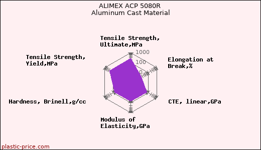 ALIMEX ACP 5080R Aluminum Cast Material