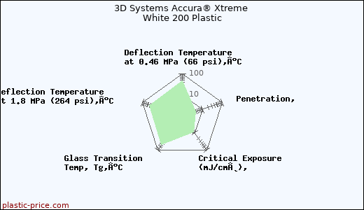 3D Systems Accura® Xtreme White 200 Plastic