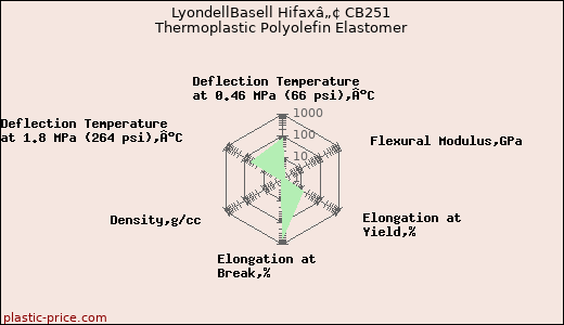 LyondellBasell Hifaxâ„¢ CB251 Thermoplastic Polyolefin Elastomer