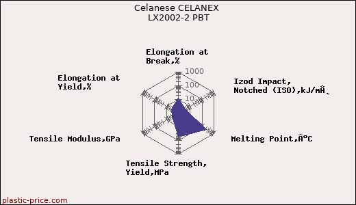 Celanese CELANEX LX2002-2 PBT