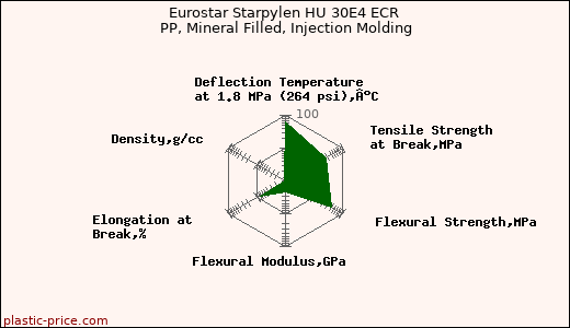 Eurostar Starpylen HU 30E4 ECR PP, Mineral Filled, Injection Molding