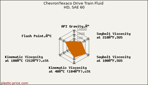 ChevronTexaco Drive Train Fluid HD, SAE 60