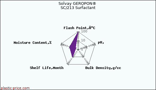 Solvay GEROPON® SC/213 Surfactant