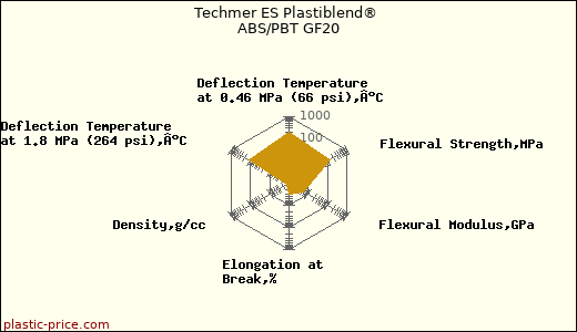 Techmer ES Plastiblend® ABS/PBT GF20