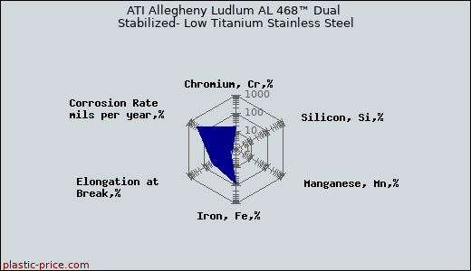 ATI Allegheny Ludlum AL 468™ Dual Stabilized- Low Titanium Stainless Steel