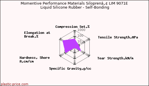 Momentive Performance Materials Siloprenâ„¢ LIM 9071E Liquid Silicone Rubber - Self-Bonding