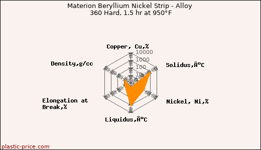 Materion Beryllium Nickel Strip - Alloy 360 Hard, 1.5 hr at 950°F