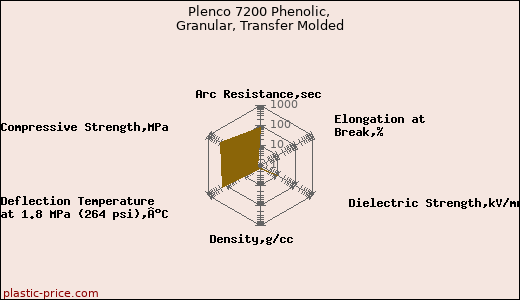 Plenco 7200 Phenolic, Granular, Transfer Molded