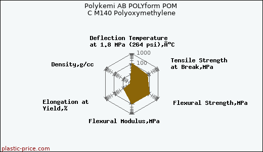 Polykemi AB POLYform POM C M140 Polyoxymethylene