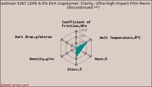 Eastman 5267 LDPE 6.5% EVA Copolymer, Clarity, Ultra-high Impact Film Resin               (discontinued **)