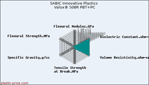 SABIC Innovative Plastics Valox® 508R PBT+PC