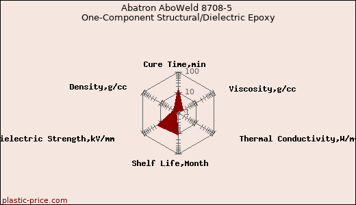 Abatron AboWeld 8708-5 One-Component Structural/Dielectric Epoxy