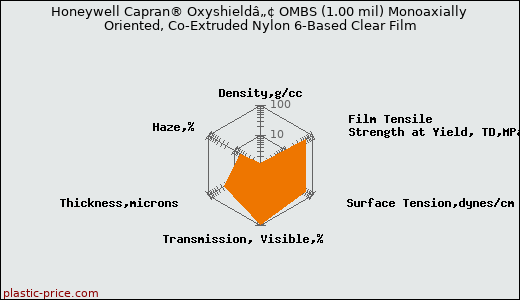 Honeywell Capran® Oxyshieldâ„¢ OMBS (1.00 mil) Monoaxially Oriented, Co-Extruded Nylon 6-Based Clear Film