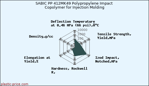 SABIC PP 412MK49 Polypropylene Impact Copolymer for Injection Molding