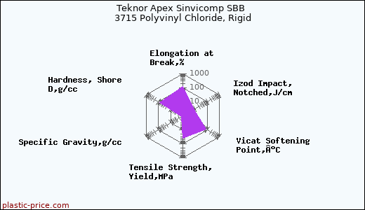 Teknor Apex Sinvicomp SBB 3715 Polyvinyl Chloride, Rigid