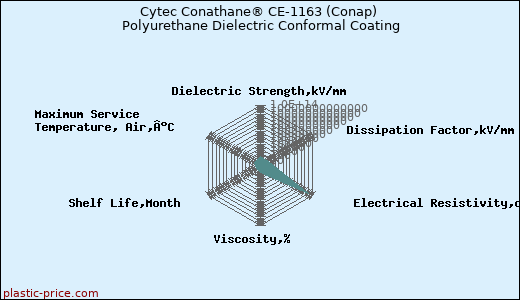 Cytec Conathane® CE-1163 (Conap) Polyurethane Dielectric Conformal Coating