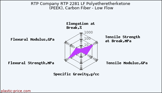 RTP Company RTP 2281 LF Polyetheretherketone (PEEK), Carbon Fiber - Low Flow