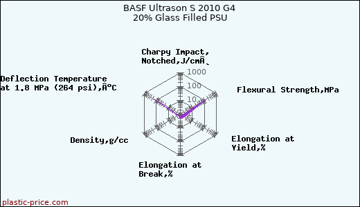 BASF Ultrason S 2010 G4 20% Glass Filled PSU