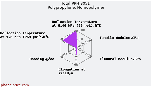 Total PPH 3051 Polypropylene, Homopolymer