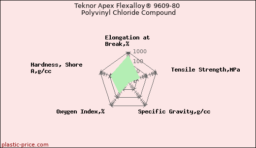 Teknor Apex Flexalloy® 9609-80 Polyvinyl Chloride Compound