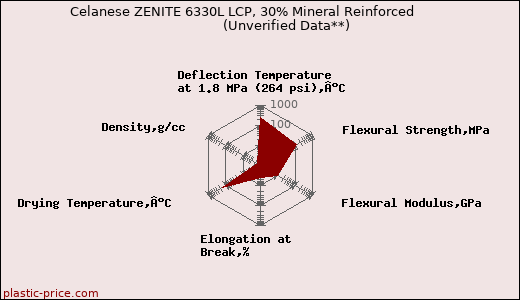 Celanese ZENITE 6330L LCP, 30% Mineral Reinforced                      (Unverified Data**)