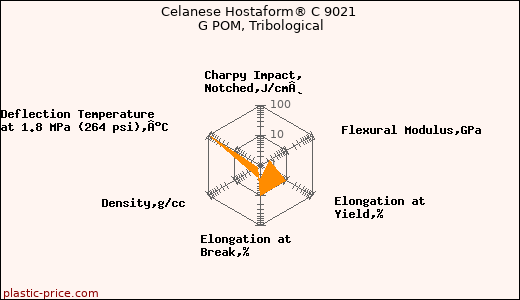 Celanese Hostaform® C 9021 G POM, Tribological