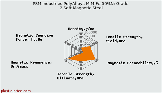 PSM Industries PolyAlloys MIM-Fe-50%Ni Grade 2 Soft Magnetic Steel