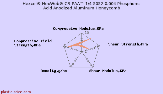 Hexcel® HexWeb® CR-PAA™ 1/4-5052-0.004 Phosphoric Acid Anodized Aluminum Honeycomb