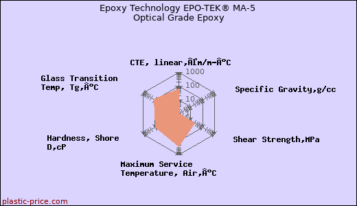 Epoxy Technology EPO-TEK® MA-5 Optical Grade Epoxy