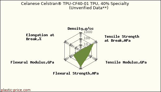 Celanese Celstran® TPU-CF40-01 TPU, 40% Specialty                      (Unverified Data**)