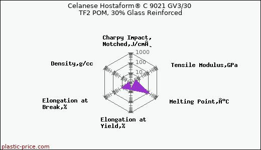 Celanese Hostaform® C 9021 GV3/30 TF2 POM, 30% Glass Reinforced