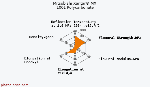 Mitsubishi Xantar® MX 1001 Polycarbonate