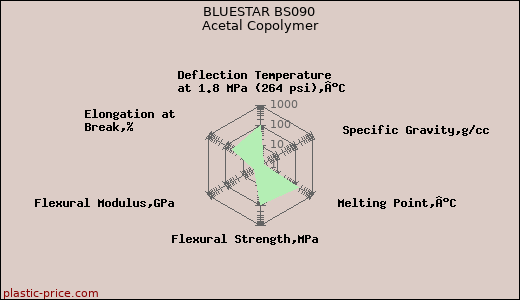 BLUESTAR BS090 Acetal Copolymer