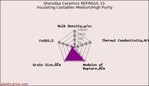 Sharadaa Ceramics REFINSUL 13 Insulating Castables Medium/High Purity