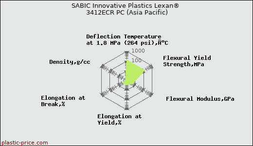 SABIC Innovative Plastics Lexan® 3412ECR PC (Asia Pacific)