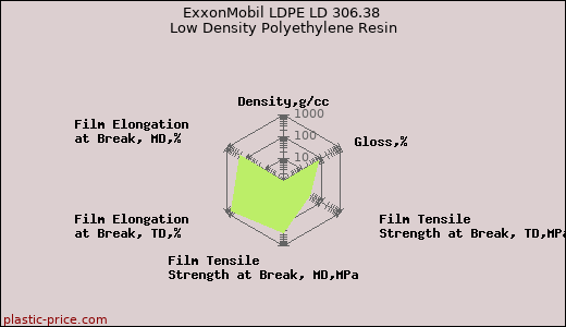 ExxonMobil LDPE LD 306.38 Low Density Polyethylene Resin