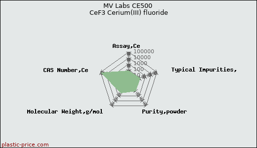 MV Labs CE500 CeF3 Cerium(III) fluoride