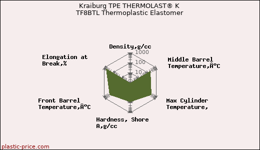 Kraiburg TPE THERMOLAST® K TF8BTL Thermoplastic Elastomer