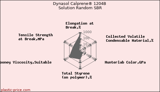 Dynasol Calprene® 1204B Solution Random SBR