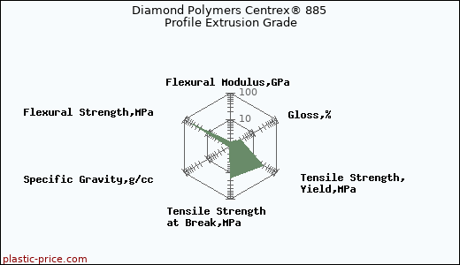Diamond Polymers Centrex® 885 Profile Extrusion Grade