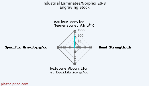 Industrial Laminates/Norplex ES-3 Engraving Stock
